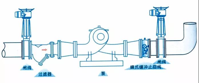 止回閥到底應(yīng)該安裝在什么位置(圖4) 止回閥到底應(yīng)該安裝在什么位置(圖4)